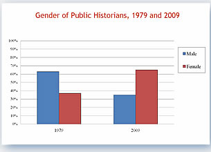 Gender of Public Historians